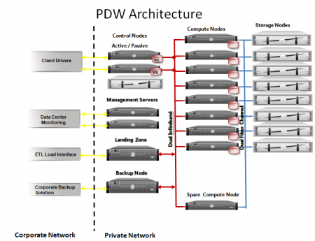 Introduction to Microsoft SQL Server Parallel Data Warehouse (PDW ...