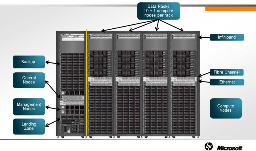 Introduction to Microsoft SQL Server Parallel Data Warehouse (PDW ...